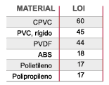 Tabla de comparación del índice de oxígeno limitante