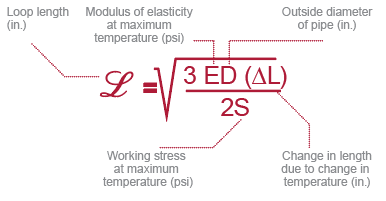 Expansion loop formula