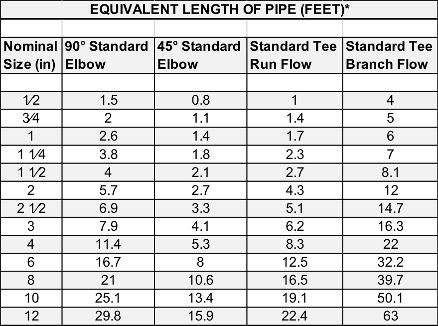 FRICTION LOSS IMPACTS PIPING SYSTEM PERFORMANCE Corzan