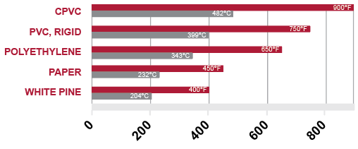 Industrial Piping Flash Ignition Temperature Comparison