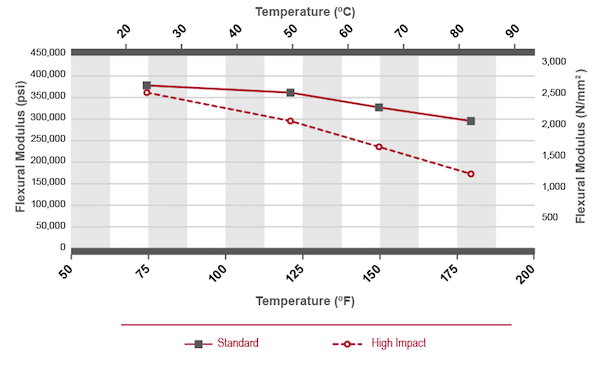 Corzan CPVC Piping Flexural Modulus