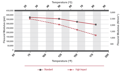 Corzan CPVC Piping Flexural Modulus