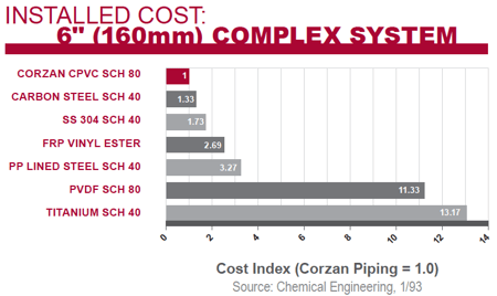installed cost comparison for 6 foot piping CPVC carbon steel ss frp pp pvdf titanium