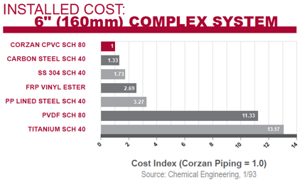 installed cost comparison for 6 foot piping CPVC carbon steel ss frp pp pvdf titanium