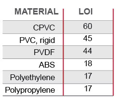 Industrial Piping Limiting Oxygen Index Comparison