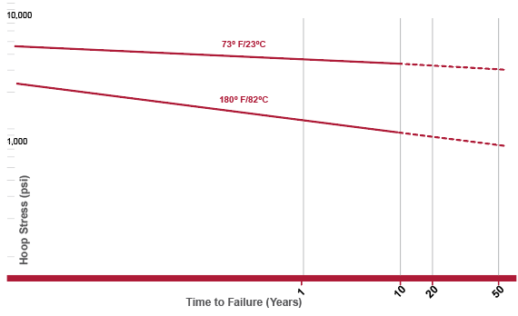 Long term performance of Corzan CPVC