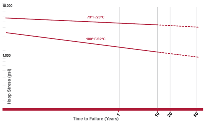 Long term performance of Corzan CPVC