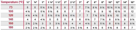 Maximum Support Spacing (ft.) Schedule 40