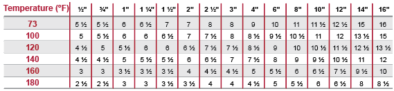 Maximum Support Spacing (ft.) Schedule 80