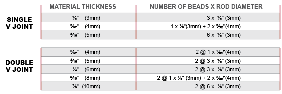 Corzan CPVC Bead Lay Up hot air welding chart