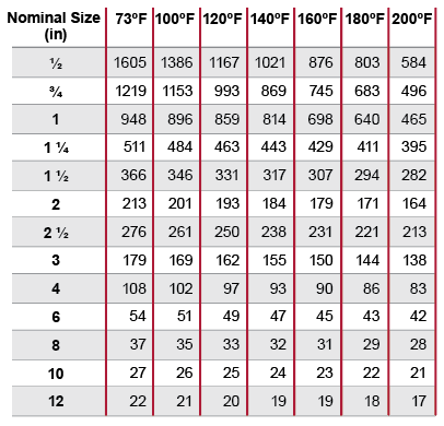 Corzan CPVC Schedule 40 Collapse Pressure Rating (psi)