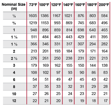 Corzan CPVC Schedule 40 Collapse Pressure Rating (psi)