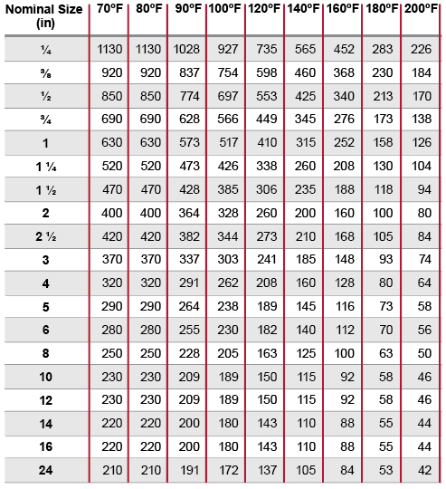 Water pressure ratings for Corzan CPVC Schedule 80