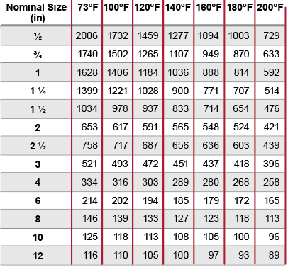 Corzan CPVC Schedule 40 Collapse Pressure Rating (psi)