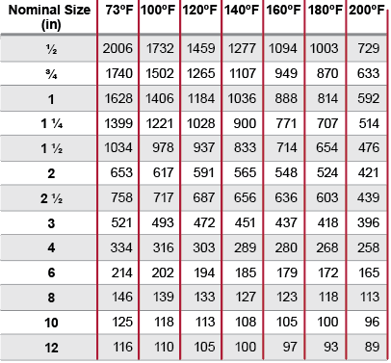 Corzan CPVC Schedule 40 Collapse Pressure Rating (psi)