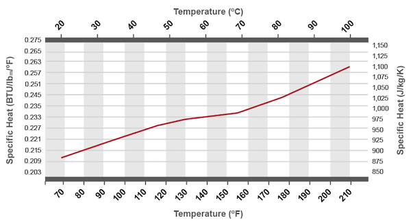 Corzan CPVC Piping Specific Heat