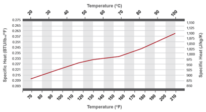 Corzan CPVC Piping Specific Heat