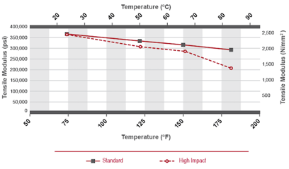 Corzan CPVC Piping Tensile Modulus