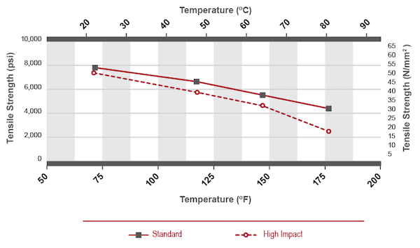 Corzan CPVC Piping Tensile Strength