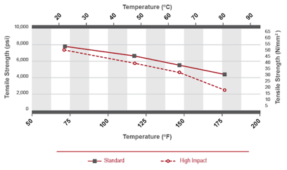 Corzan CPVC Piping Tensile Strength