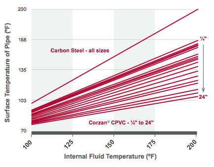 Corzan CPVC Pipe Thermal Conductivity