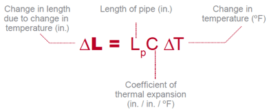 Thermal Expansion Formula