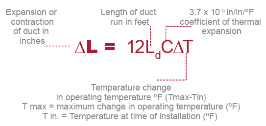 Corzan CPVC Duct Thermal Expansion and Contraction Equation