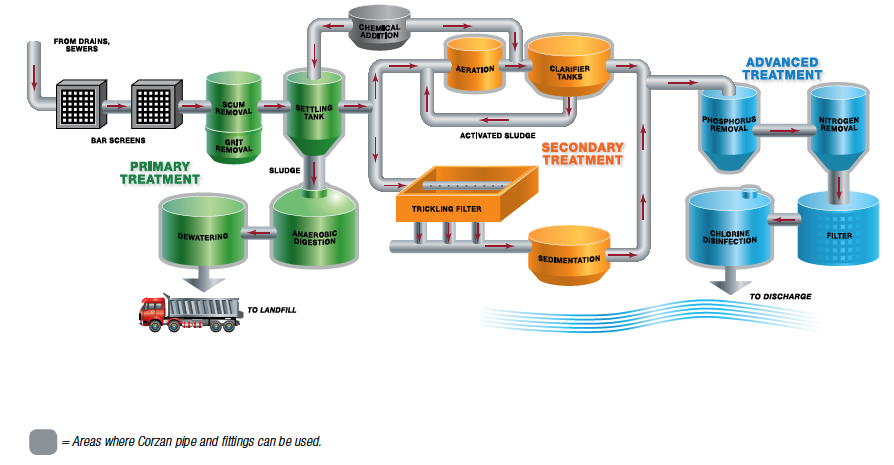water water process flow diagram