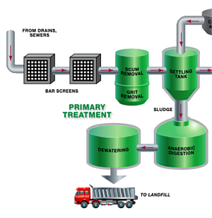 wastewater primary treatment chart