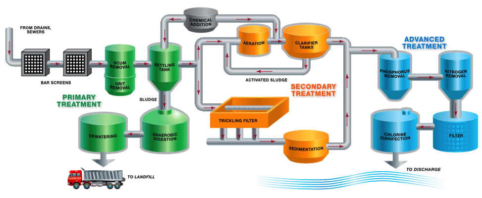 Corzan® CPVC Use in Wastewater Treatment Plants | Corzan