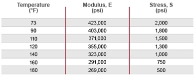Corzan CPVC Working Stress and Modulus of Elasticity