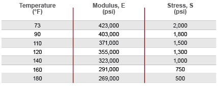 Corzan CPVC Working Stress and Modulus of Elasticity