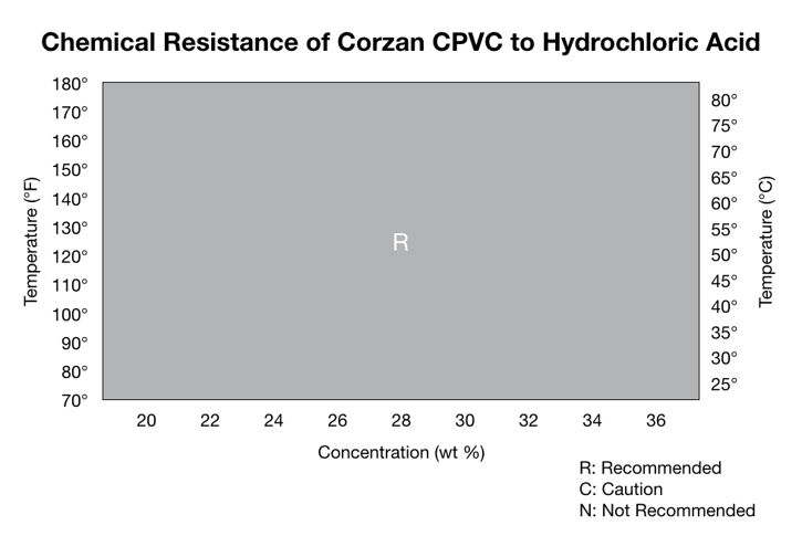 Resistência do CPVC ao ácido clorídrico
