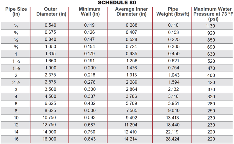 Tahmin pişmanlık tezahürü tuberia schedule 80 piston Kırmızı Kaynağındaki değişiklikler