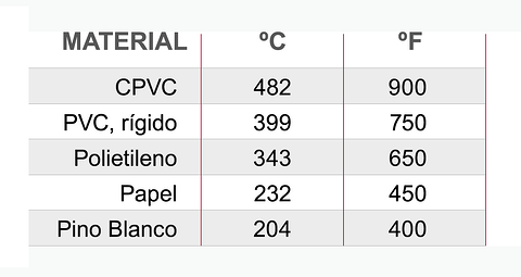 Comparación de la temperatura de inflamación de la tubería industrial