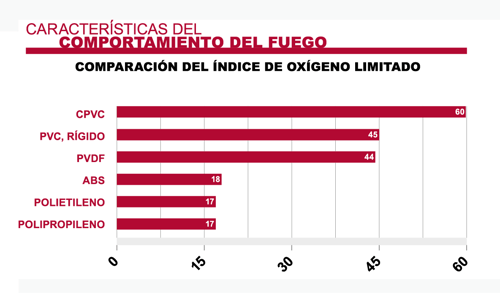 Tubería industrial que limita la comparación del índice de oxígeno