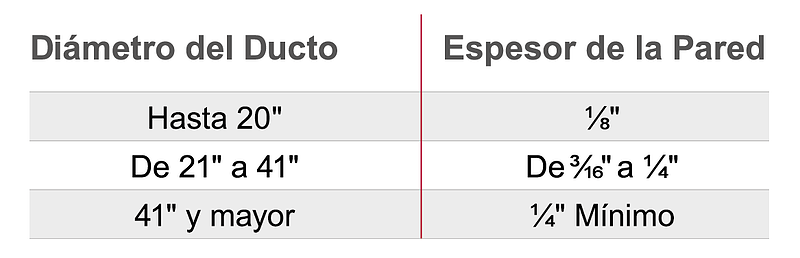 Dimensiones del ducto fabricado con CPVC de Corzan