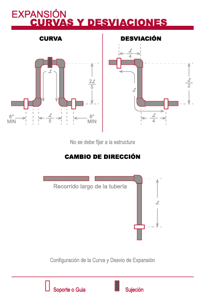 Desplazamiento del bucle de expansión y cambio de dirección para la deflexión de la tubería