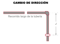 Diagrama de cambio de dirección de expansión del sistema de tuberías