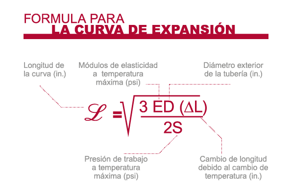 Ecuación de longitud de bucle de expansión para tuberías