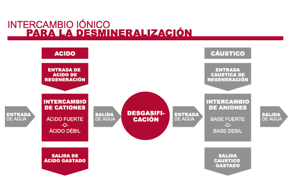 Flujo de proceso de intercambio iónico para la desmineralización