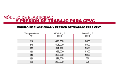 Corzan CPVC: Presión de trabajo y módulo de elasticidad