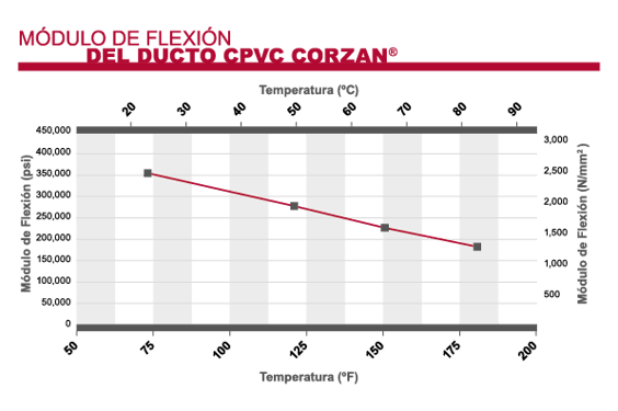 Corzan CPVC: Módulo de flexión del ducto
