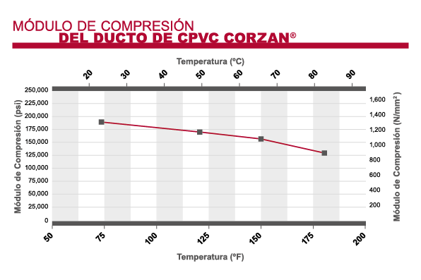 Corzan CPVC: Módulo de compresión del ducto