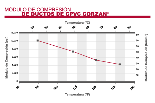 Corzan CPVC: Resistencia a la compresión de ductos