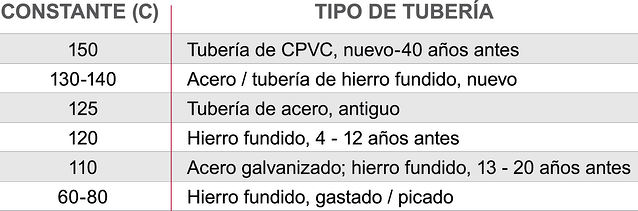 Constantes de rugosidad superficial de tuberías industriales