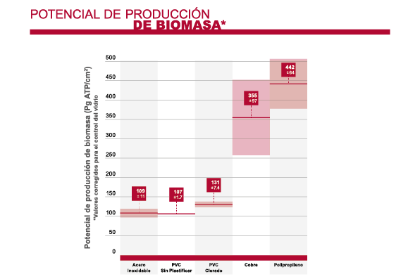 Potencial de producción de biomasa de tubería industrial