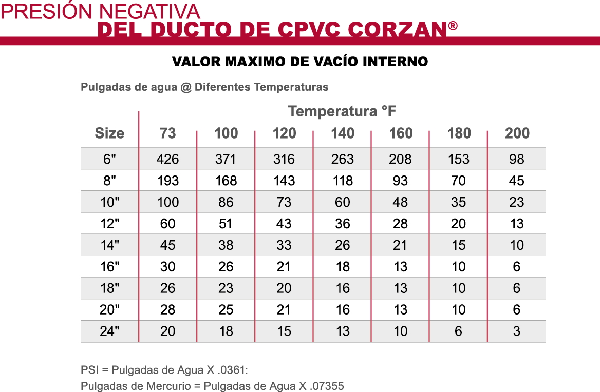 Corzan<sup>®</sup> CPVC Densidad de Presión Negativa Interna del Ducto
