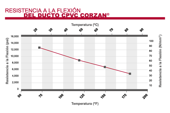 Corzan CPVC: Resistencia a la flexión del ducto