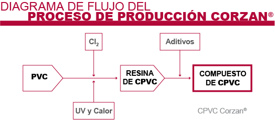 Diagrama de flujo del proceso de producción de Corzan